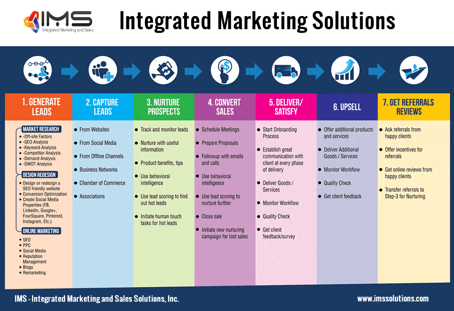 integrated-marketing-solutions